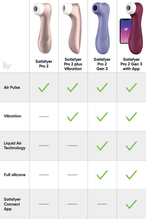 Satisfyer Pro 2 Gen 3 6.25 Vibrating Liquid Air Pulse Clitoral Stimulator